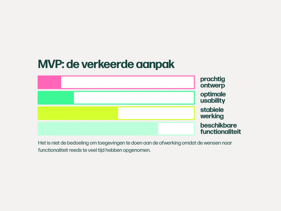 Weergave van de verkeerde aanpak van een MVP waarbij veel te veel tijd gestoken is in de eerste fase van het project en de afwerking in gevaar komt