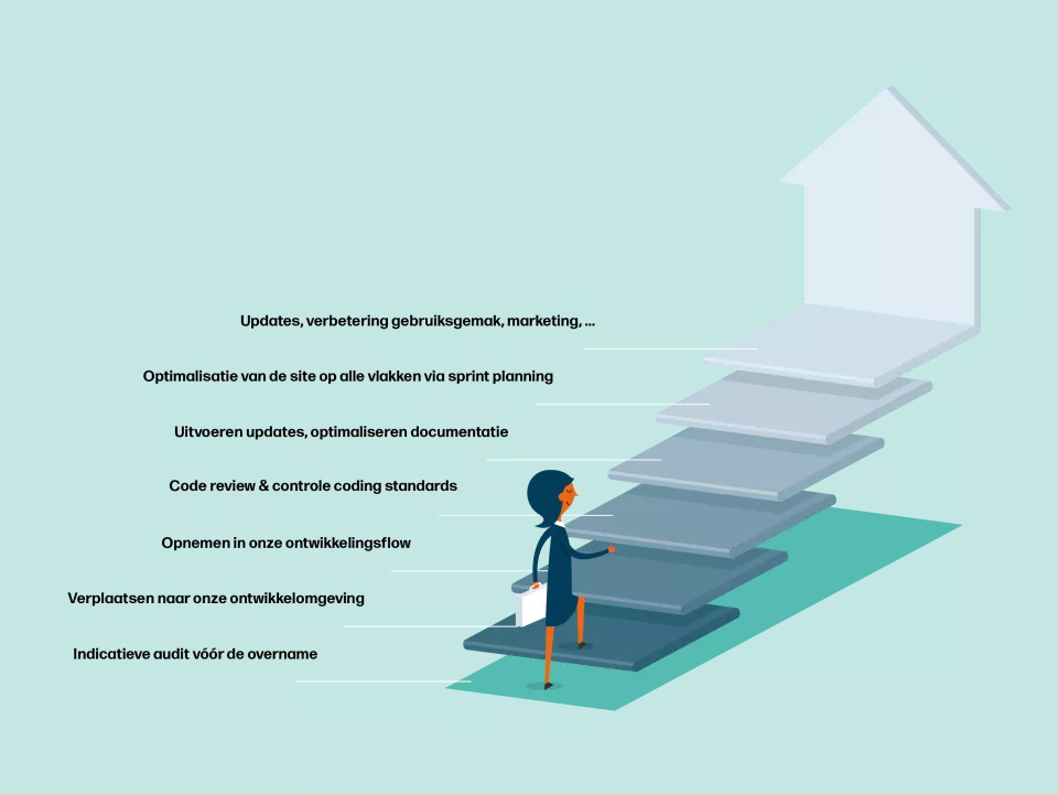 Schematische weergave van de stappen die we doornemen om een site over te nemen en te optimaliseren Schematische weergave van de stappen die we doornemen om een site over te nemen en te optimaliseren
