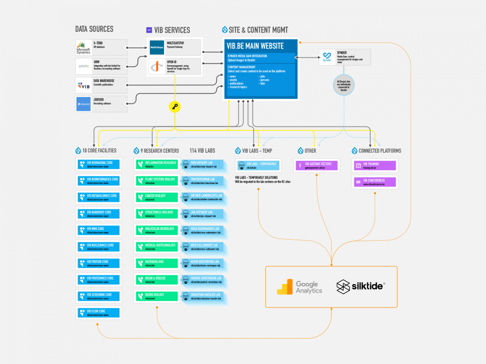 VIB project schema