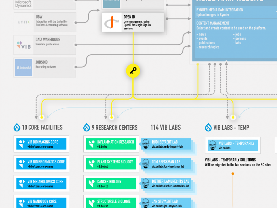 Schema waarin te zien is hoe alle websites bereikbaar zijn via een Single Sign On