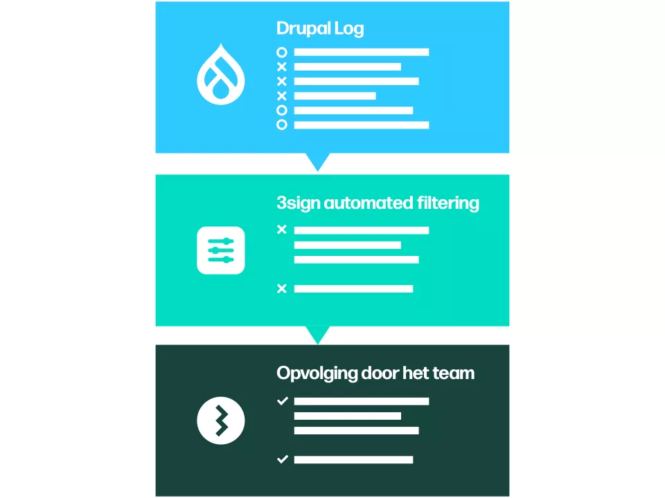 Schematische weergave van de stappen bij automatische support opvolging: Drupal log > 3sign automatische filtering > Opvolging door het team