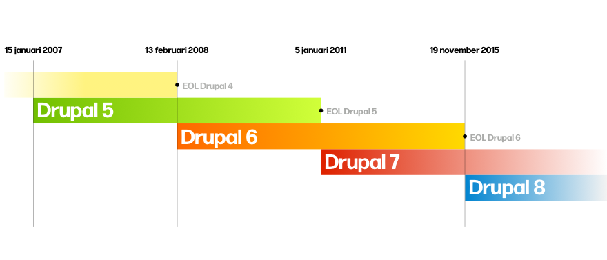 Schem van de updates en einde ondersteuning van Drupal 5 tot Drupal 7