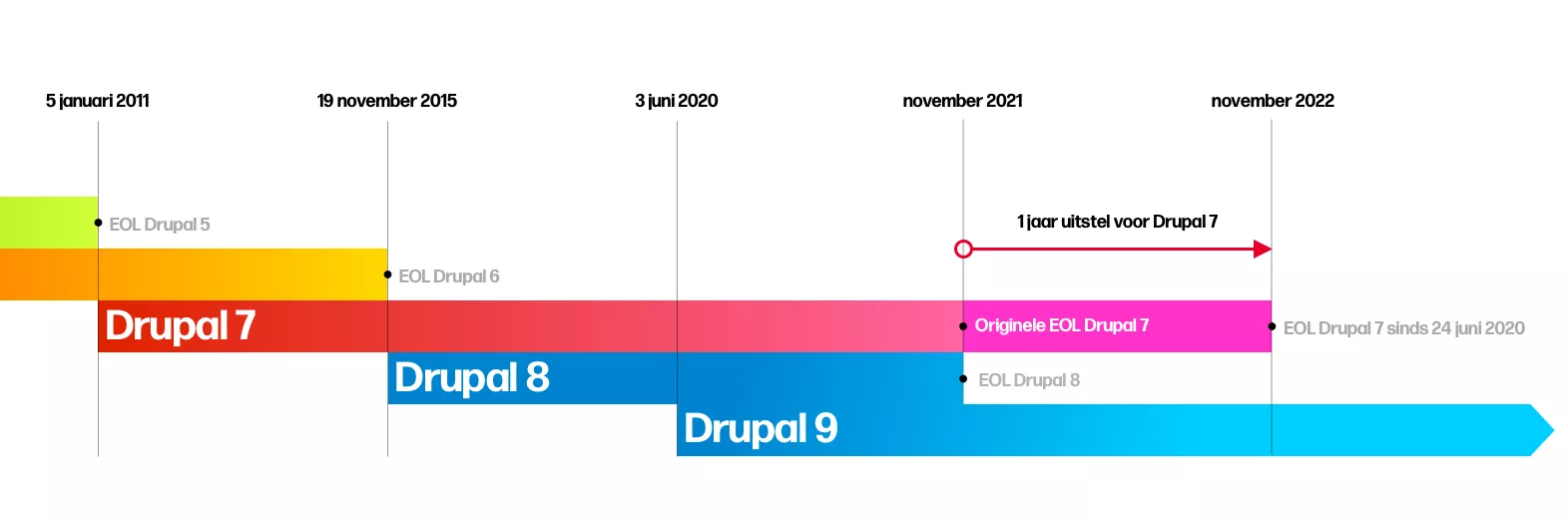 Drupal 5 tot Drupal 9 tijdslijn Drupal 5 tot Drupal 9 tijdslijn
