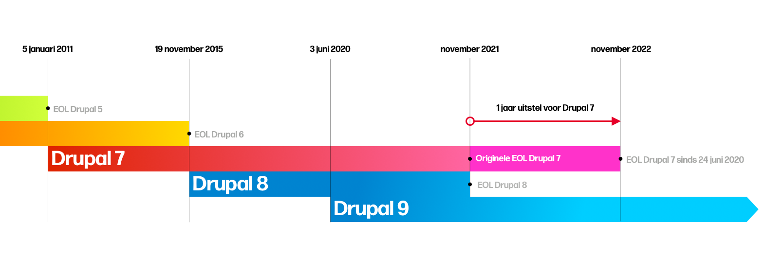 Drupal 5 tot Drupal 9 tijdslijn