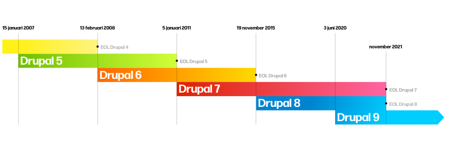 Tijdslijn updates en end-of-life Drupal 5 tot Drupal 9