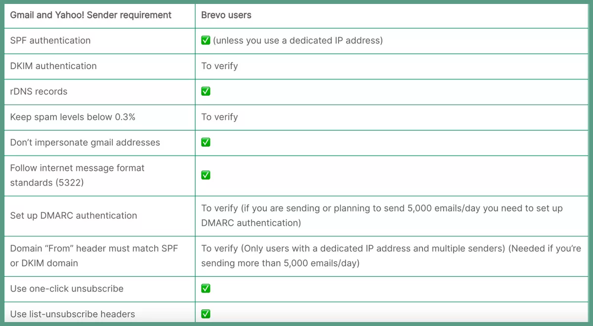 New sender requirements New sender requirements