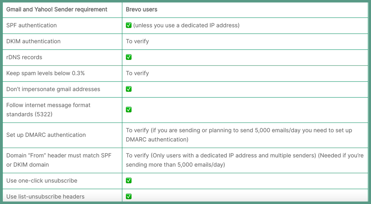 New sender requirements