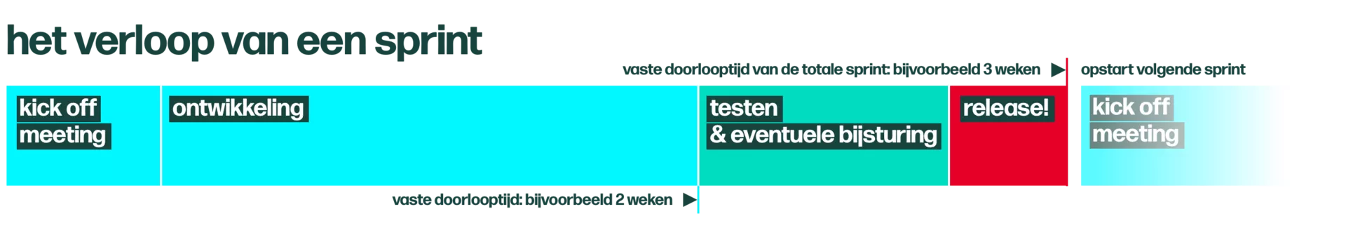 Verloop van een sprint