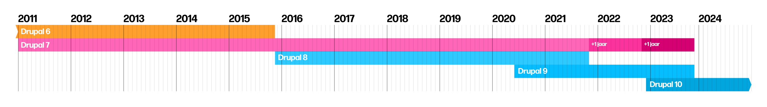 Tijdslijn Drupal 7 to Drupal 11