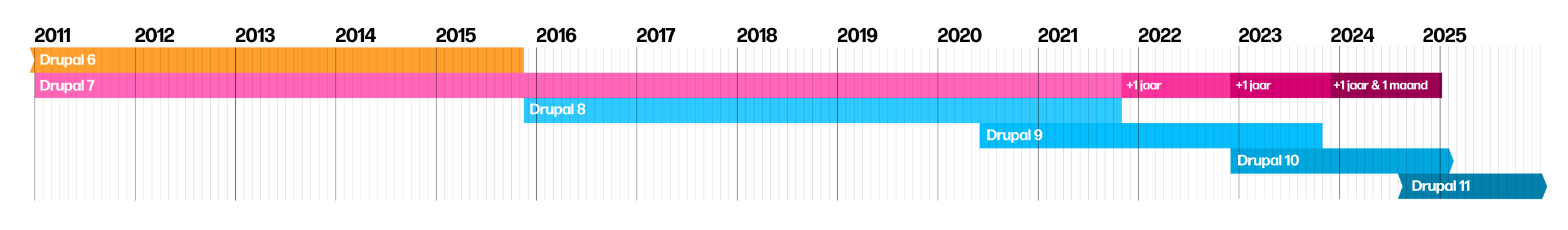 Tijdslijn Drupal 7 tot Drupal 11