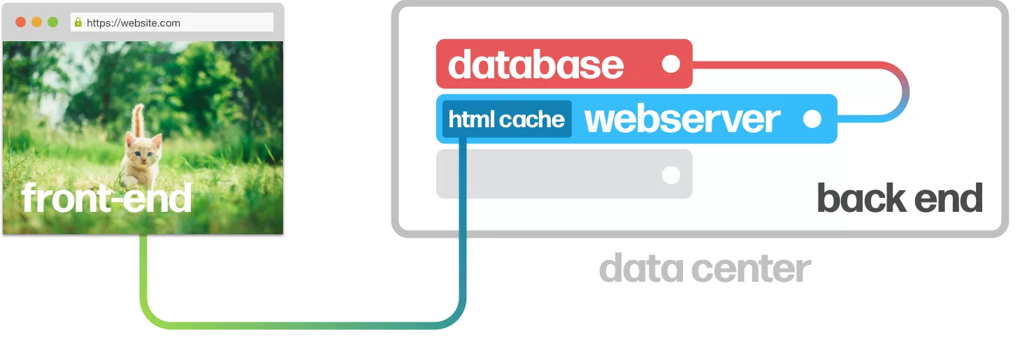 fron-end, back-end en database server. Dat webserver verzorgt HTML caching. fron-end, back-end en database server. Dat webserver verzorgt HTML caching.