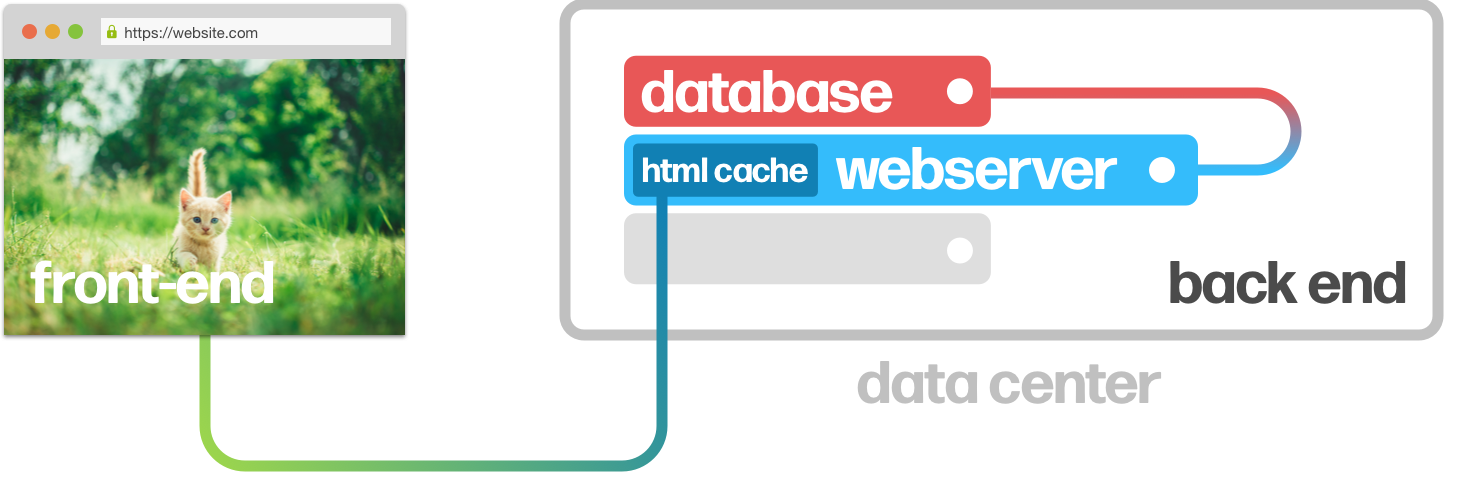 fron-end, back-end en database server. Dat webserver verzorgt HTML caching.