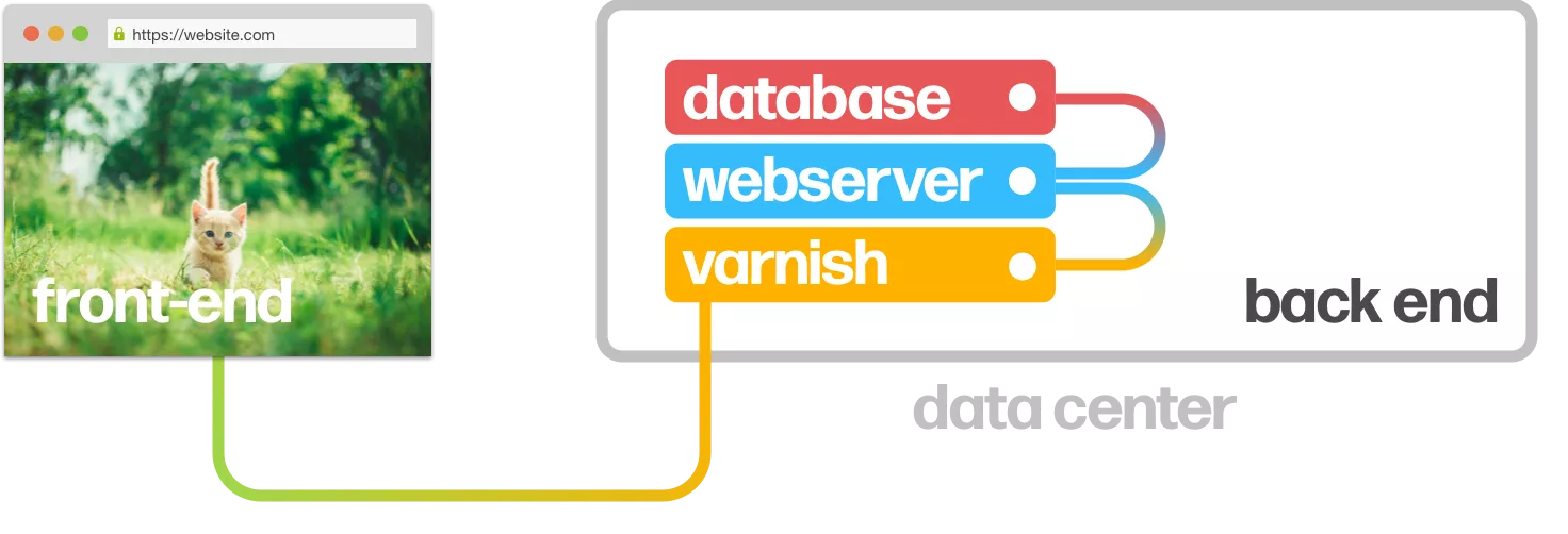 fron-end, back-end met varnish server fron-end, back-end met varnish server