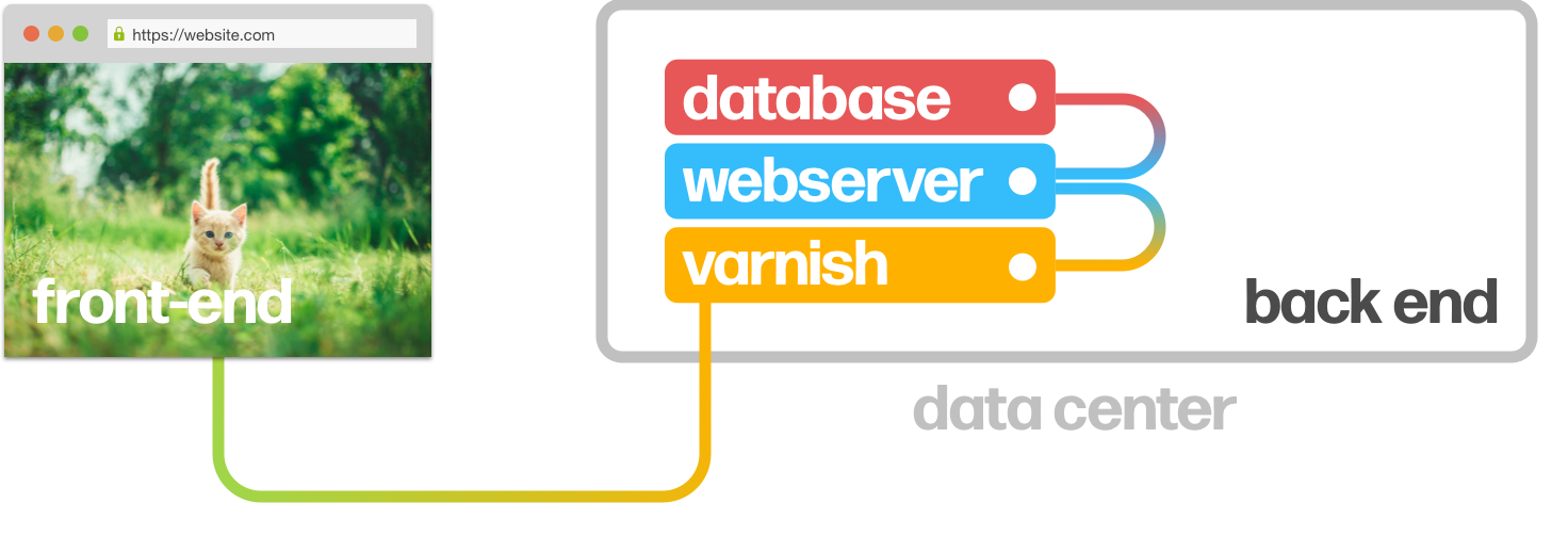 fron-end, back-end met varnish server