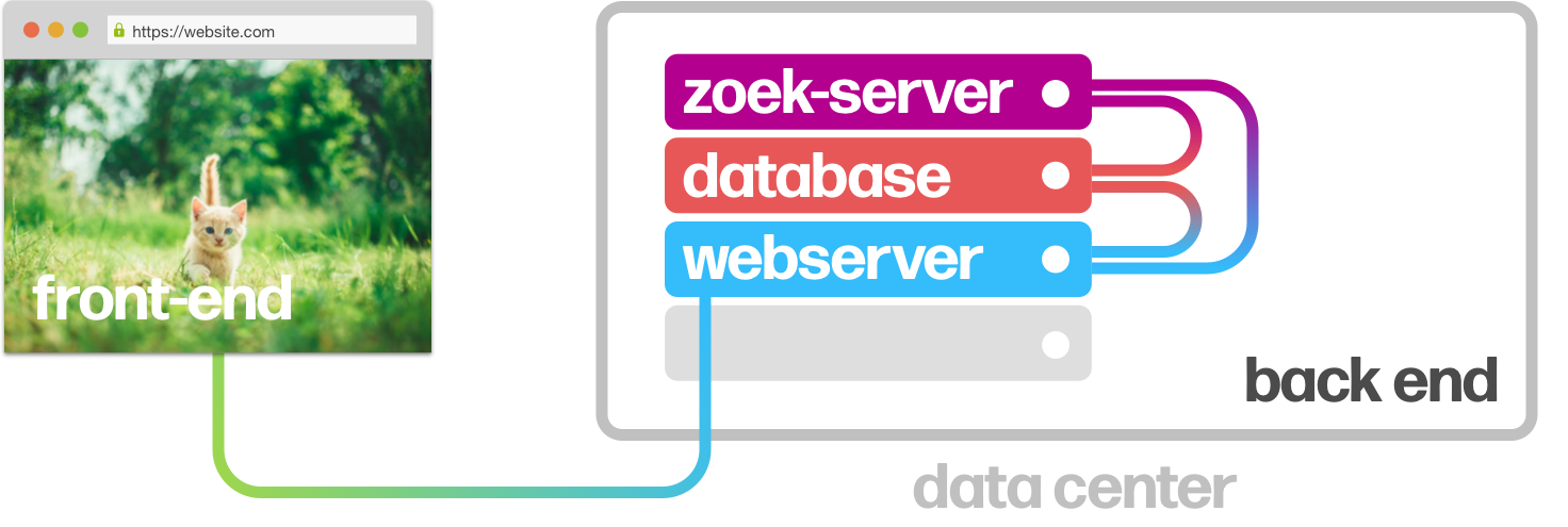 weergave van front-end, back-end met een aparte database voor zoekopdrachten