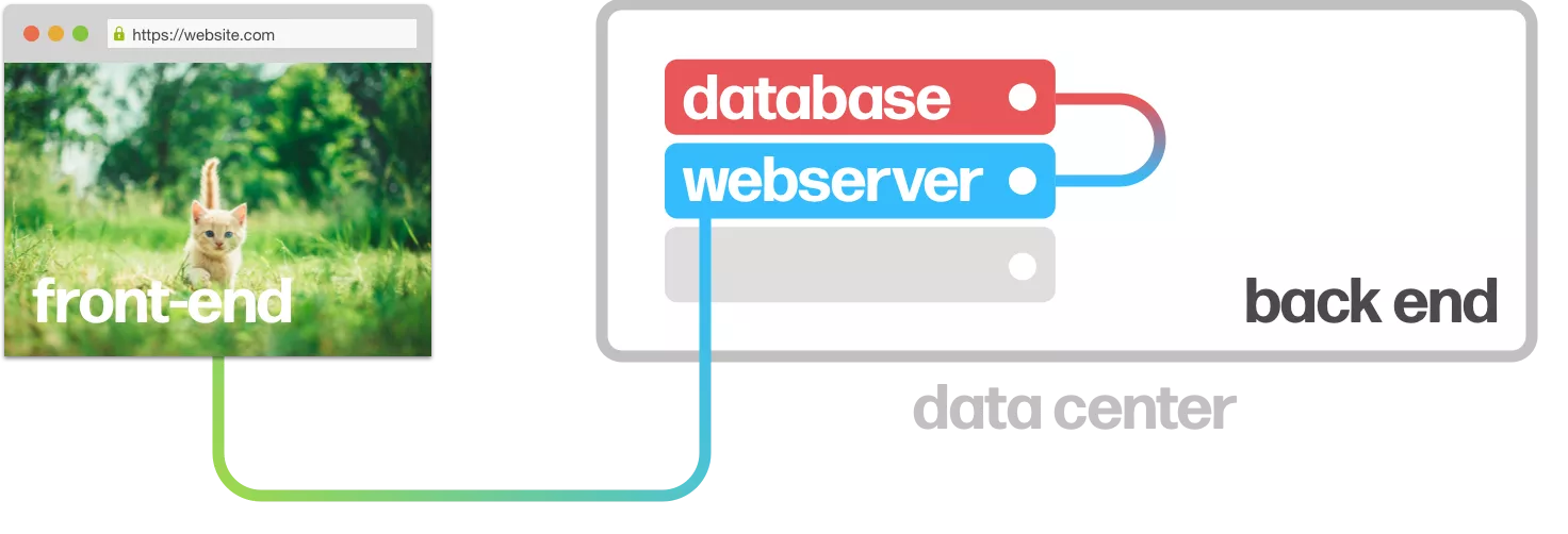 afbeelding front-end, back-end en database afbeelding front-end, back-end en database