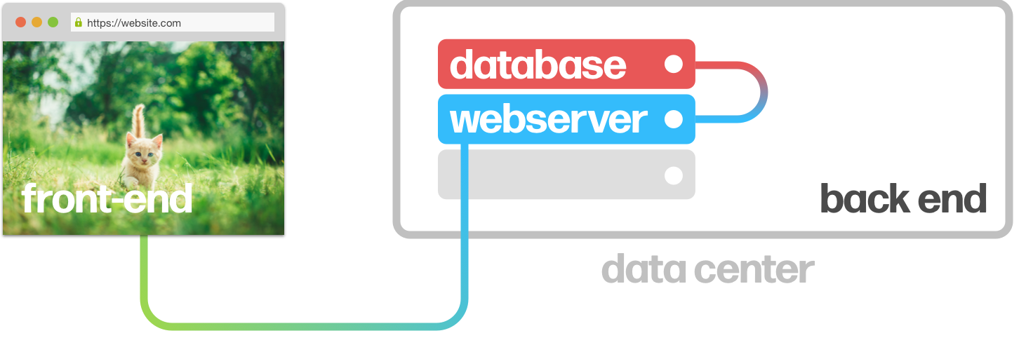 afbeelding front-end, back-end en database