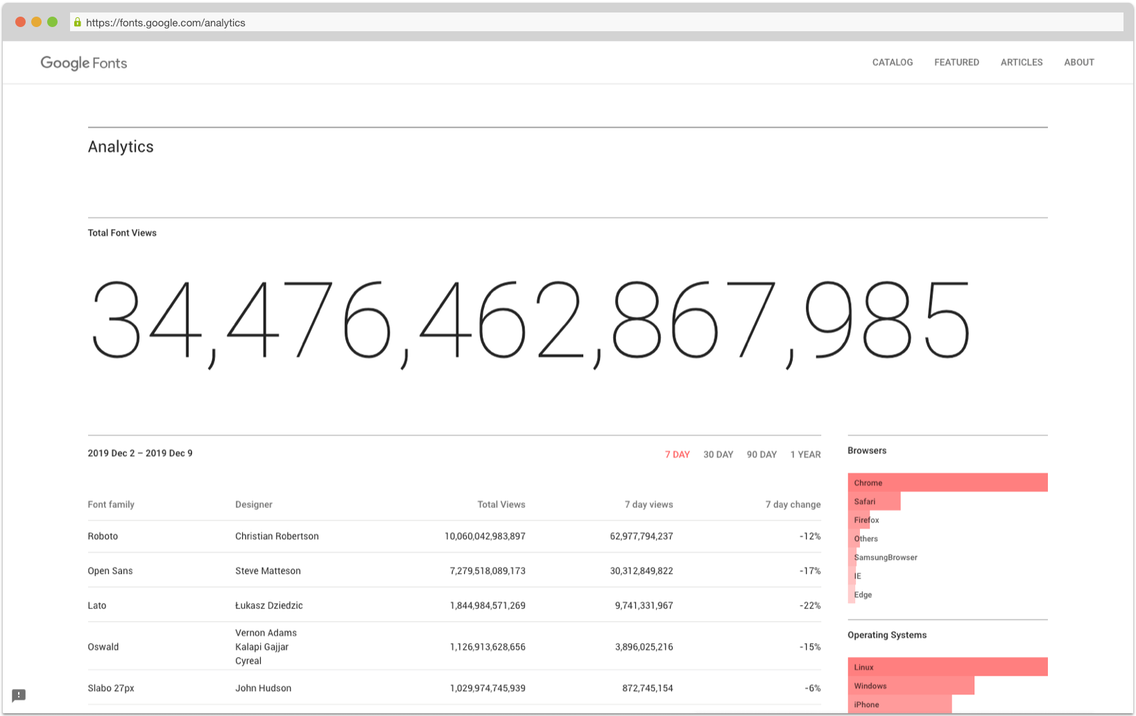 Google fonts analytics - https://fonts.google.com/analytics