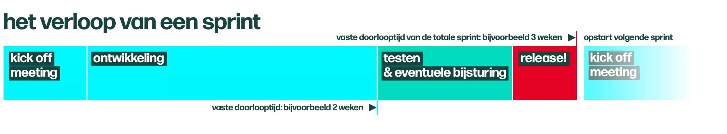 Stappenplan met de verloop van een sprint en de opstart van een nieuw sprint na afronding. Stappenplan met de verloop van een sprint en de opstart van een nieuw sprint na afronding.