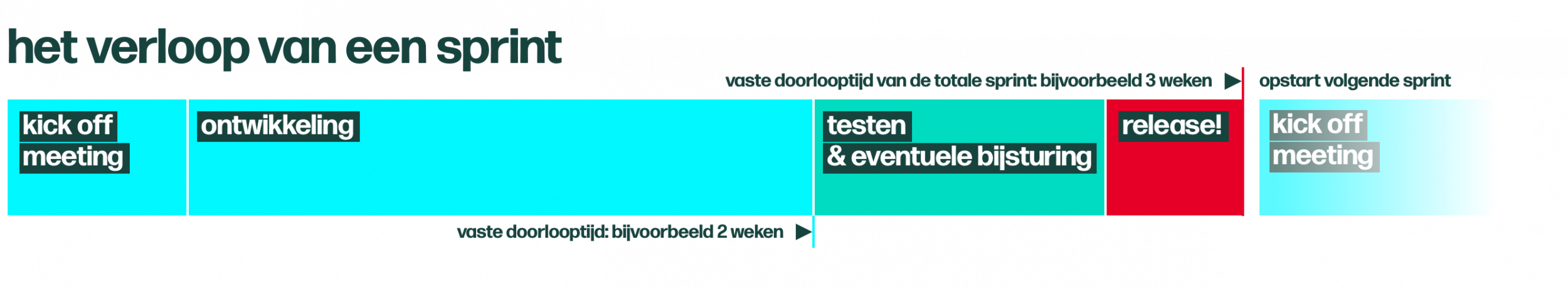 Stappenplan met de verloop van een sprint en de opstart van een nieuw sprint na afronding.