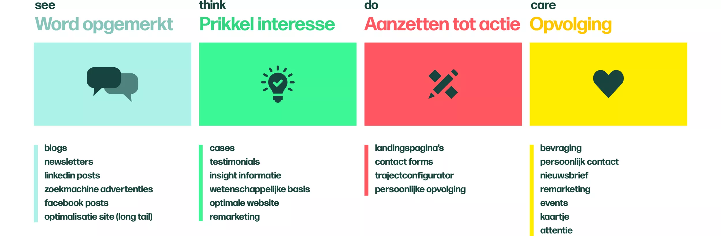 see - think - do - care model see - think - do - care model