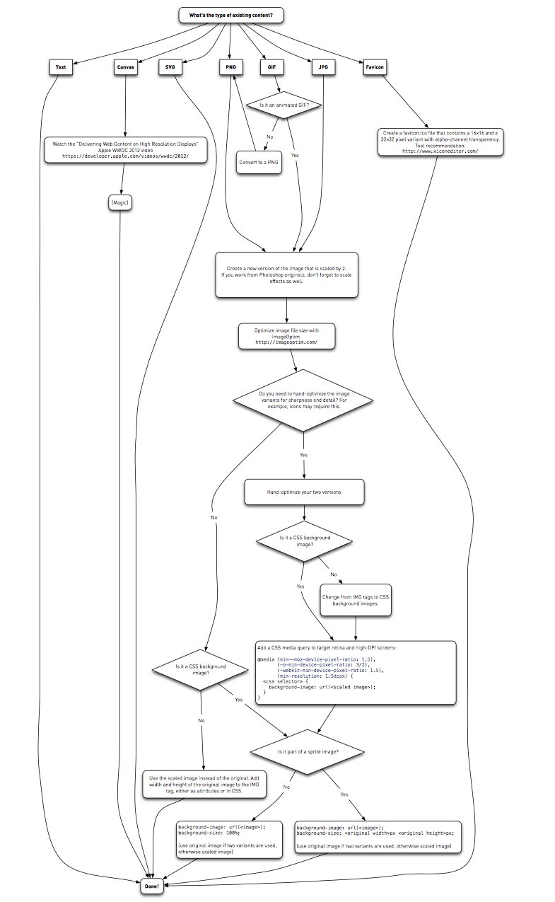 uit: retinafy me - Thomas Fuchs Schema over de beste methode om met verschillende types afbeeldingen te werken.