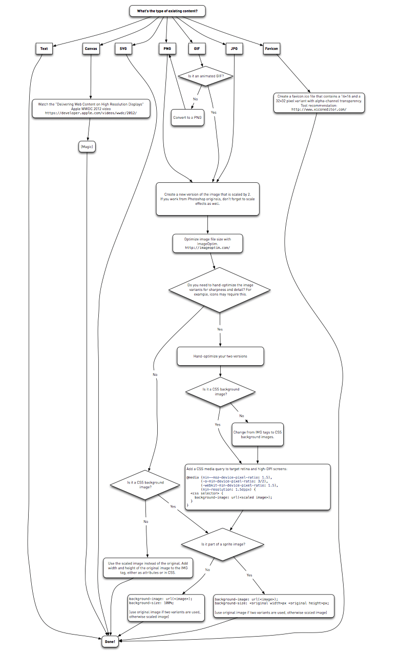 Schema over de beste methode om met verschillende types afbeeldingen te werken.